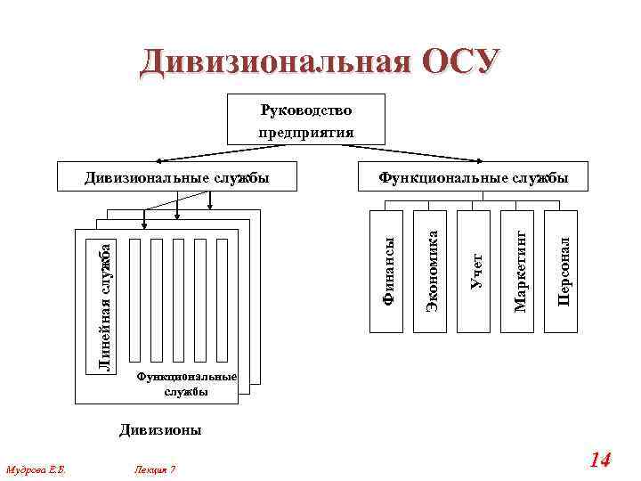 Дивизиональная ОСУ Руководство предприятия Персонал Маркетинг Учет Экономика Финансы Функциональные службы Линейная служба Дивизиональные