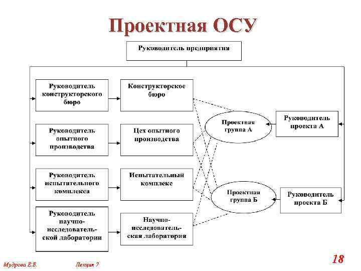 Осу схема предприятия