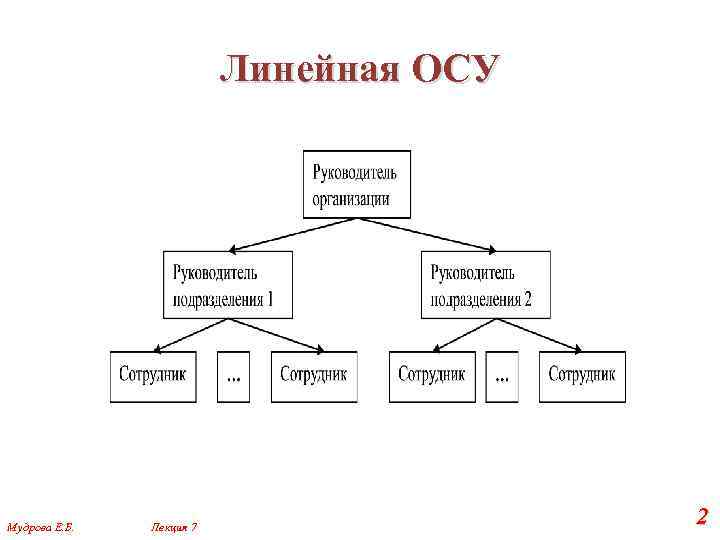 Линейная ОСУ Мудрова Е. Б. Лекция 7 2 