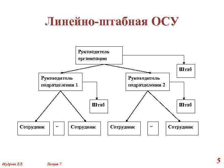 Схема линейная штабная