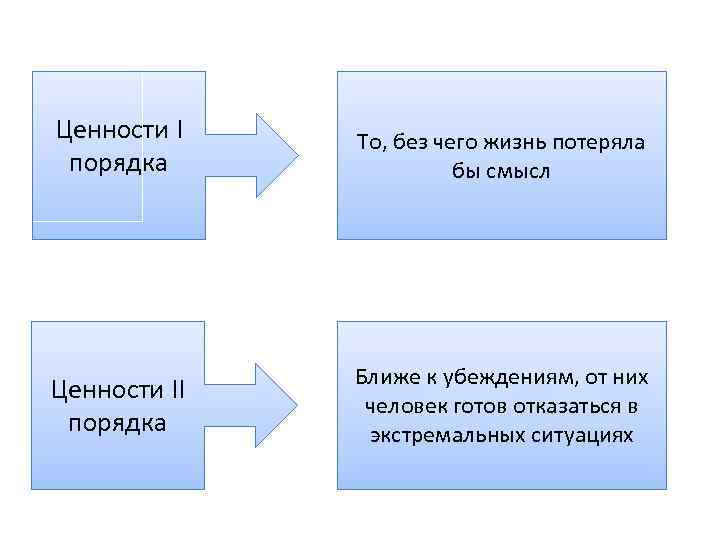 Ценности I порядка То, без чего жизнь потеряла бы смысл Ценности II порядка Ближе