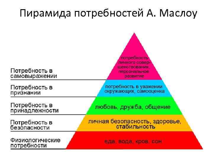 Пирамида потребностей А. Маслоу 