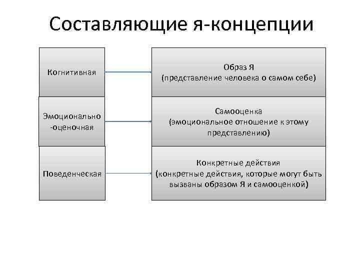 3 элемента 3 составляющие. Схему «когнитивная составляющая я-концепции».. Составьте схему «когнитивная составляющая я-концепции».. Когнитивную, оценочную и поведенческую составляющие «я»-концепции. Поведенческая составляющая я-концепции схема.