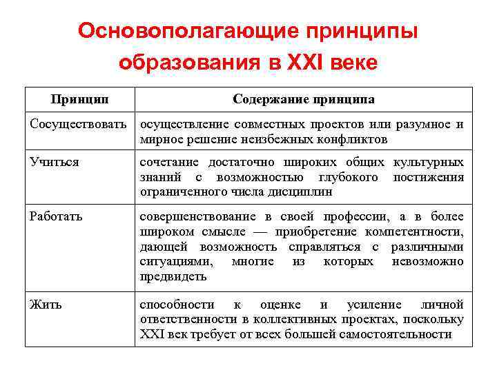 Основополагающие принципы образования в XXI веке Принцип Содержание принципа Сосуществовать осуществление совместных проектов или