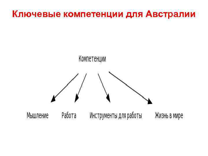 Ключевые компетенции для Австралии 