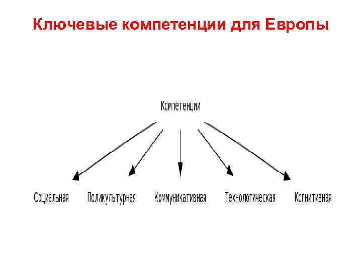 Ключевые компетенции для Европы 