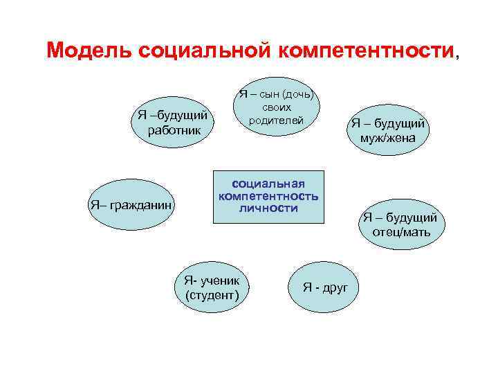 Модель социальной компетентности, Я –будущий работник Я– гражданин Я – сын (дочь) своих родителей