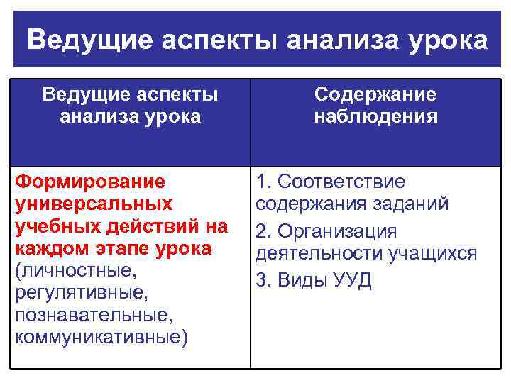 Ведущие аспекты анализа урока Формирование универсальных учебных действий на каждом этапе урока (личностные, регулятивные,