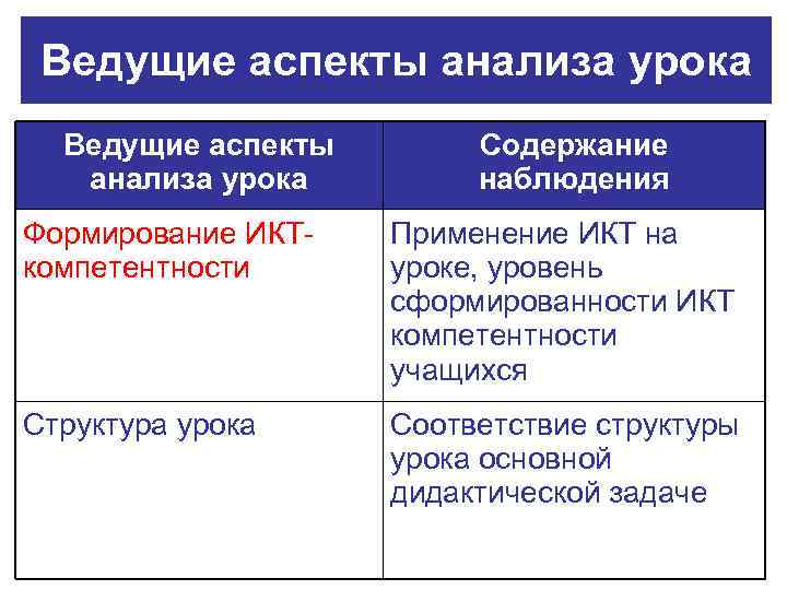 Ведущие аспекты анализа урока Содержание наблюдения Формирование ИКТкомпетентности Применение ИКТ на уроке, уровень сформированности