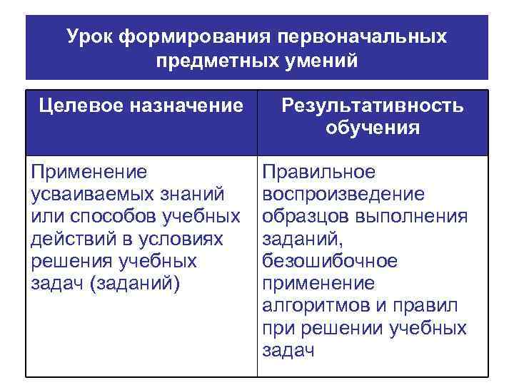 Урок формирования первоначальных предметных умений Целевое назначение Результативность обучения Применение усваиваемых знаний или способов