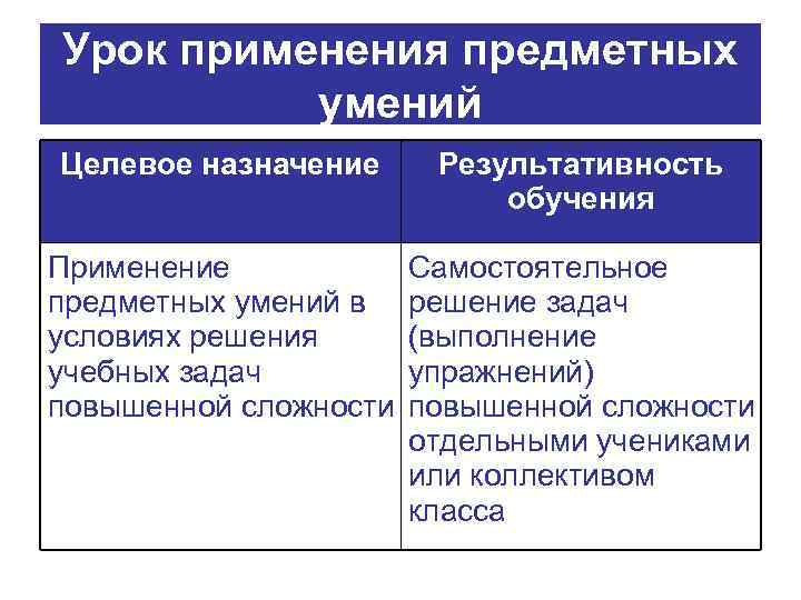 Урок применения предметных умений Целевое назначение Результативность обучения Применение предметных умений в условиях решения