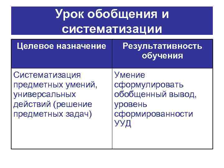 Урок обобщения и систематизации Целевое назначение Систематизация предметных умений, универсальных действий (решение предметных задач)