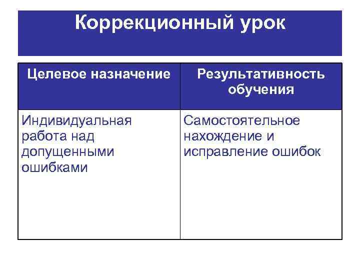 Коррекционный урок Целевое назначение Индивидуальная работа над допущенными ошибками Результативность обучения Самостоятельное нахождение и