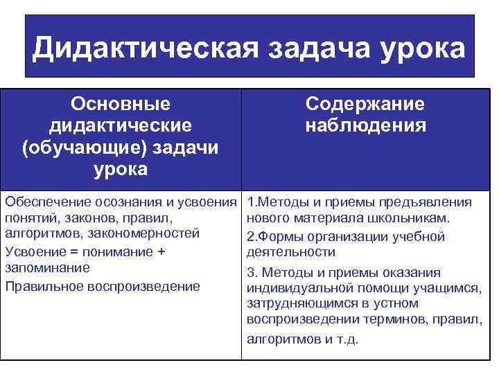 Дидактическая задача урока Основные дидактические (обучающие) задачи урока Содержание наблюдения Обеспечение осознания и усвоения