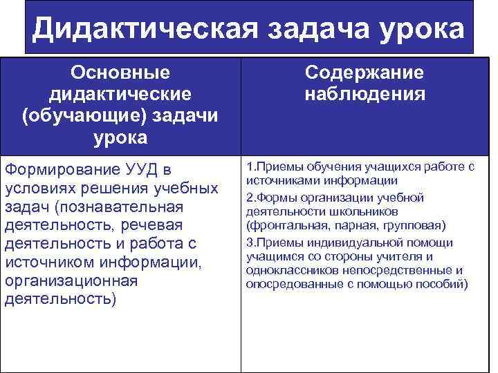 Дидактическая задача урока Основные дидактические (обучающие) задачи урока Формирование УУД в условиях решения учебных