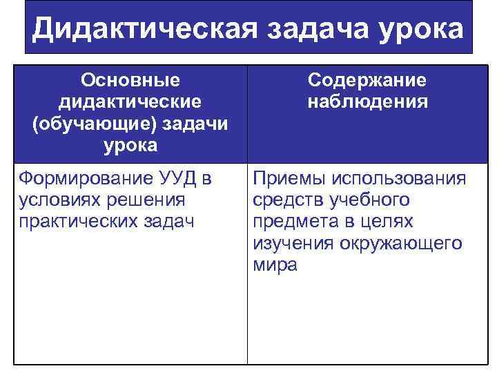 Дидактическая задача урока Основные дидактические (обучающие) задачи урока Формирование УУД в условиях решения практических