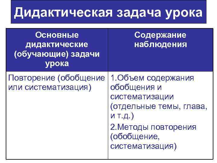 Дидактическая задача урока Основные дидактические (обучающие) задачи урока Содержание наблюдения Повторение (обобщение 1. Объем