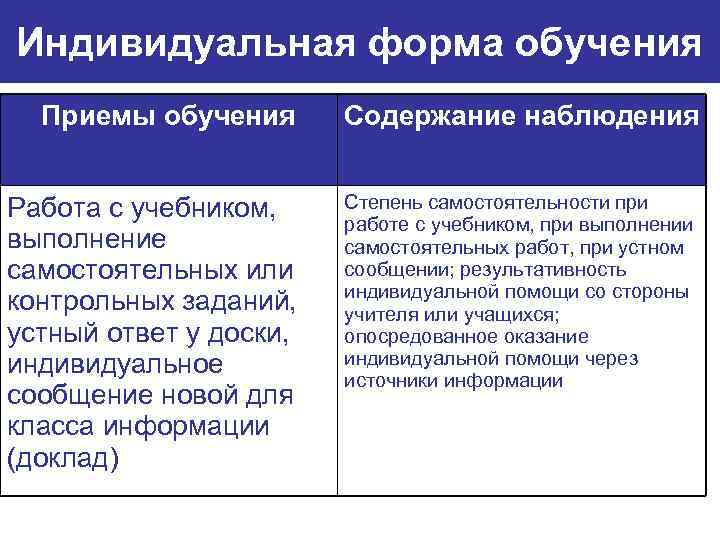 Индивидуальная форма обучения Приемы обучения Работа с учебником, выполнение самостоятельных или контрольных заданий, устный