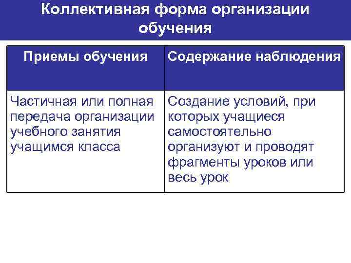 Коллективная форма организации обучения Приемы обучения Частичная или полная передача организации учебного занятия учащимся