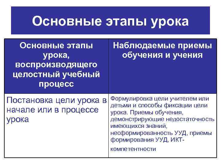 Основные этапы урока, воспроизводящего целостный учебный процесс Наблюдаемые приемы обучения и учения Постановка цели