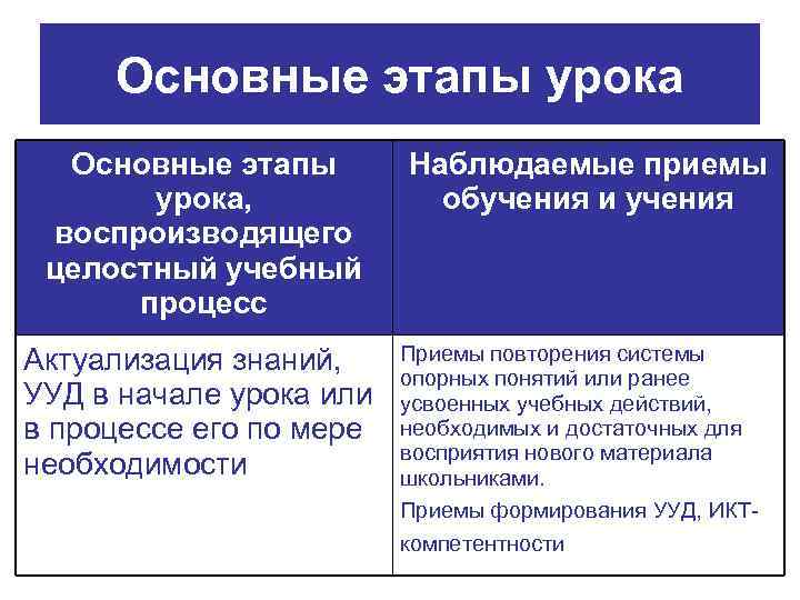 Основные этапы урока, воспроизводящего целостный учебный процесс Актуализация знаний, УУД в начале урока или