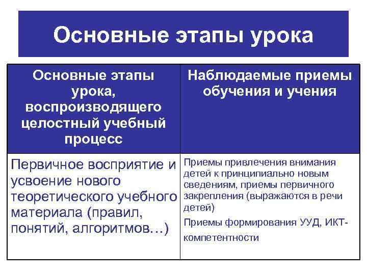 Основные этапы урока, воспроизводящего целостный учебный процесс Первичное восприятие и усвоение нового теоретического учебного