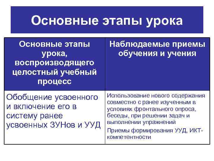 Основные этапы урока, воспроизводящего целостный учебный процесс Наблюдаемые приемы обучения и учения Обобщение усвоенного