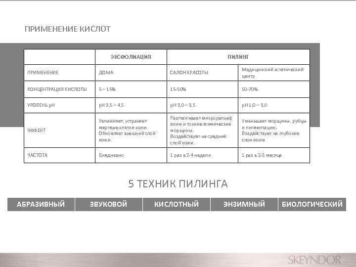 ПРИМЕНЕНИЕ КИСЛОТ ЭКСФОЛИАЦИЯ ПИЛИНГ ПРИМЕНЕНИЕ ДОМА САЛОН КРАСОТЫ Медицинский эстетический центр КОНЦЕНТРАЦИЯ КИСЛОТЫ 5