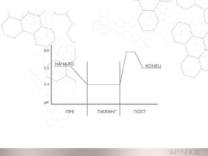 8. 0 5. 5 НАЧАЛО КОНЕЦ 3. 3 p. H ПРЕ ПИЛИНГ ПОСТ 
