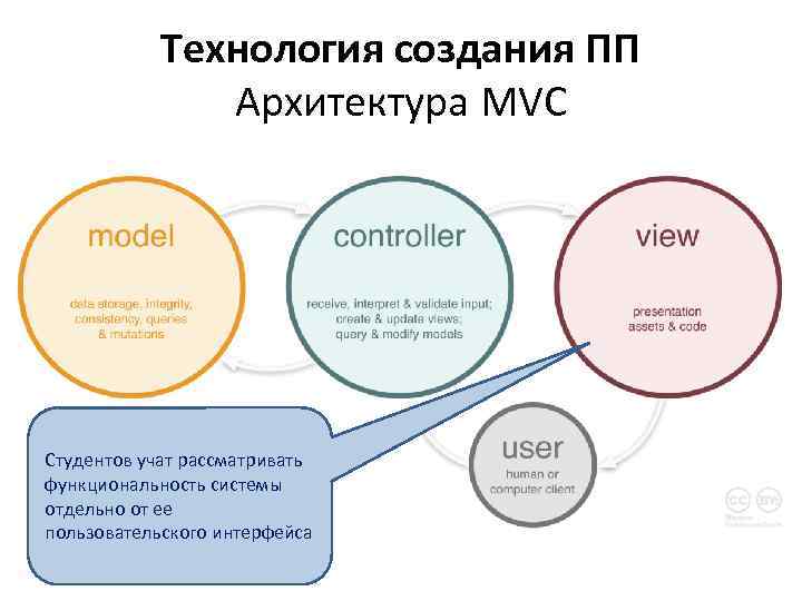 Технология создания ПП Архитектура MVC Студентов учат рассматривать функциональность системы отдельно от ее пользовательского