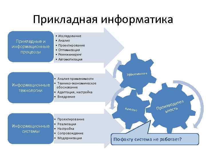 Прикладная информатика Прикладные и информационные процессы Информационные технологии • Исследование • Анализ • Проектирование