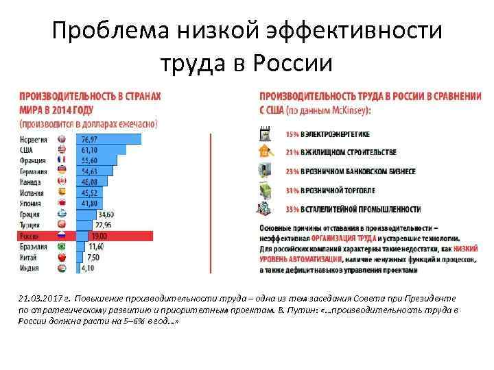Проблема низкой эффективности труда в России 21. 03. 2017 г. Повышение производительности труда –