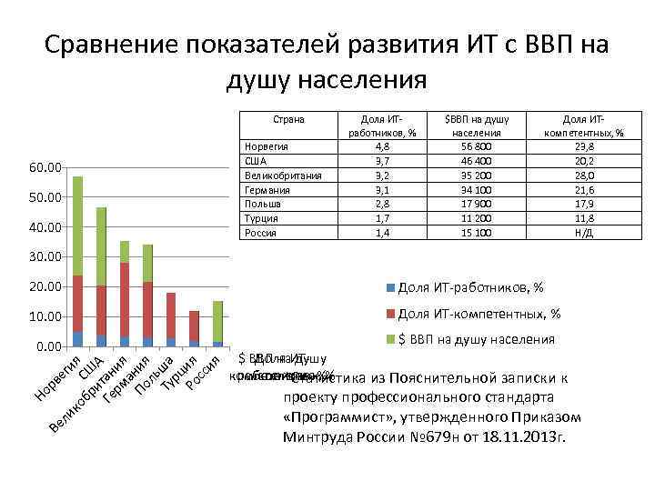 Сравнение показателей развития ИТ с ВВП на душу населения Страна Норвегия США Великобритания Германия