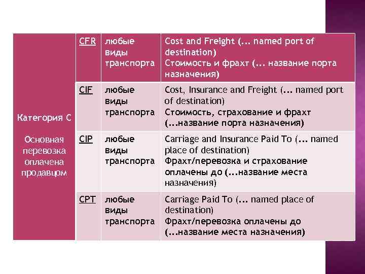 CFR любые виды транспорта Cost and Freight (. . . named port of destination)