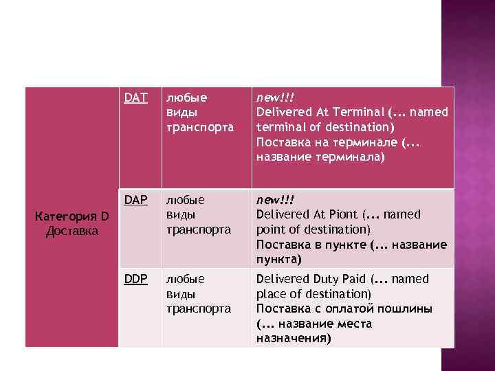 DAT любые виды транспорта new!!! Delivered At Terminal (. . . named terminal of