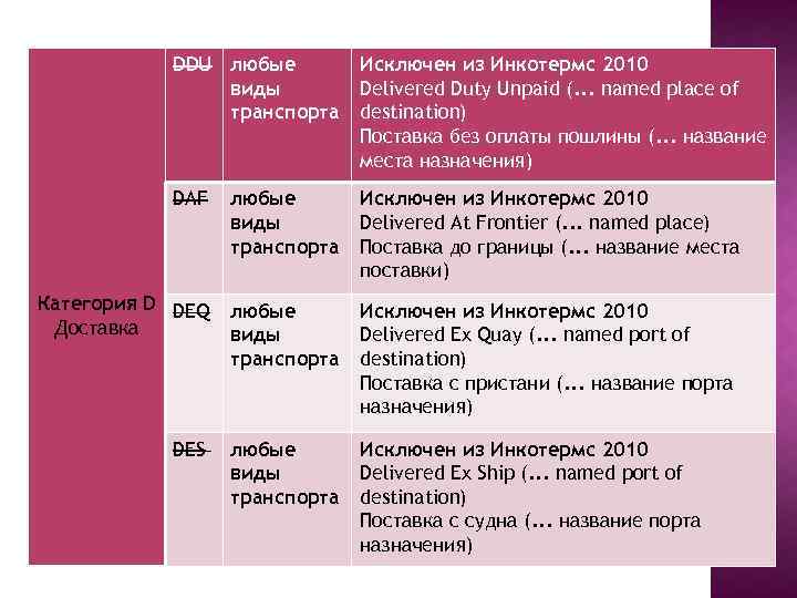 DDU любые виды транспорта Исключен из Инкотермс 2010 Delivered Duty Unpaid (. . .