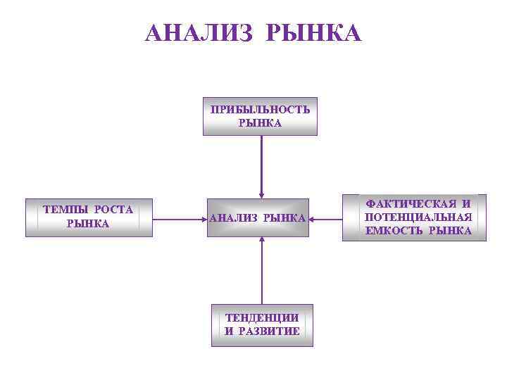 АНАЛИЗ РЫНКА ПРИБЫЛЬНОСТЬ РЫНКА ТЕМПЫ РОСТА РЫНКА АНАЛИЗ РЫНКА ТЕНДЕНЦИИ И РАЗВИТИЕ ФАКТИЧЕСКАЯ И