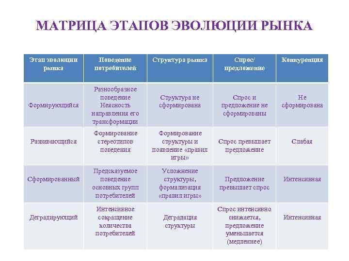 Эволюция конкуренции. Этапы развития рынка. Этапы формирования рынка. Стадии эволюции рынка. Таблица фазы развития рынков.