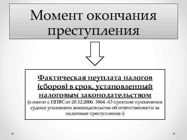 Момент окончания преступления Фактическая неуплата налогов (сборов) в срок, установленный налоговым законодательством (в соотвт