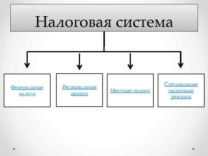 Налоговая система Федеральные налоги Региональные налоги Местные налоги Специальные налоговые режимы 