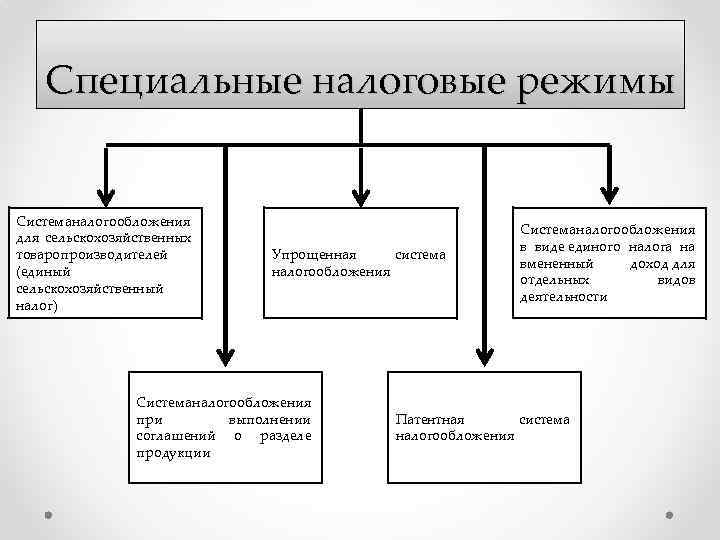 Специальные налоговые режимы Система алогообложения н для сельскохозяйственных товаропроизводителей (единый сельскохозяйственный налог) Упрощенная система