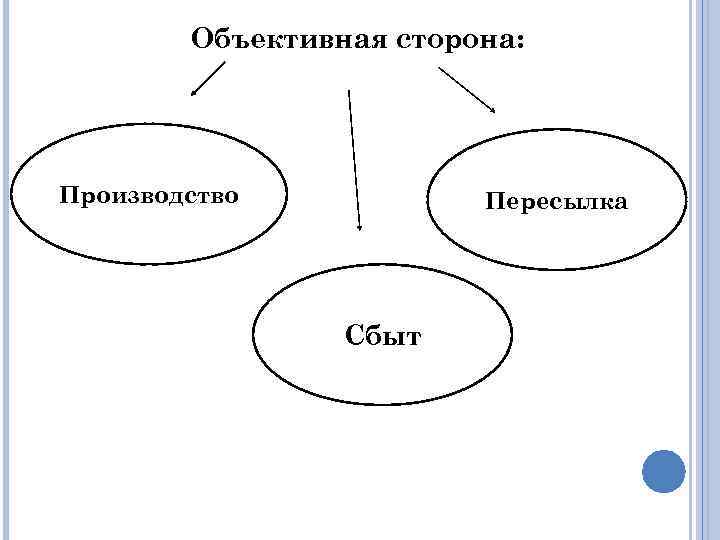 Объективная сторона: Производство Пересылка Сбыт 