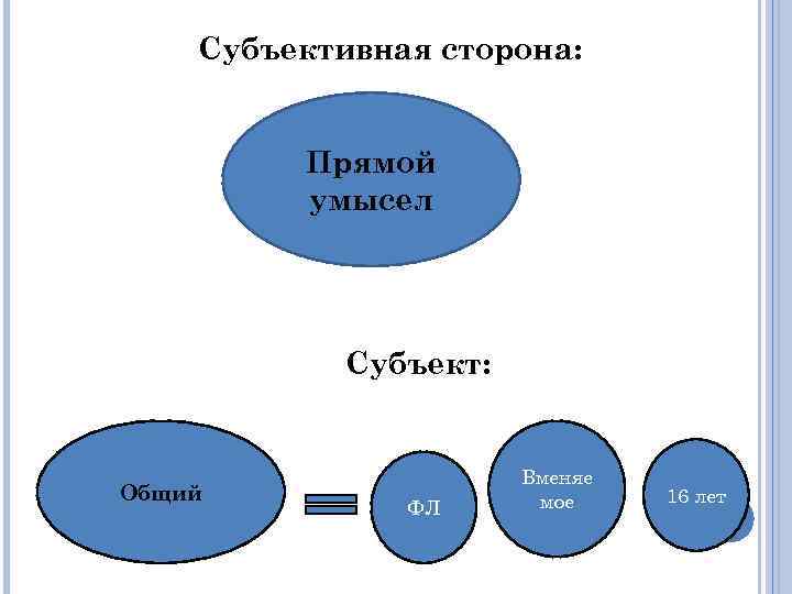 Субъективная сторона: Прямой умысел Субъект: Общий ФЛ Вменяе мое 16 лет 