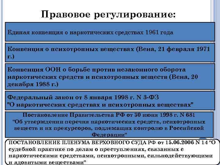 Правовое регулирование: Единая конвенция о наркотических средствах 1961 года Конвенция о психотропных веществах (Вена,