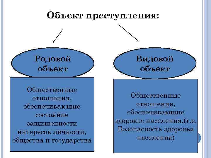 Объект преступления: Родовой объект Видовой объект Общественные отношения, обеспечивающие состояние защищенности интересов личности, общества