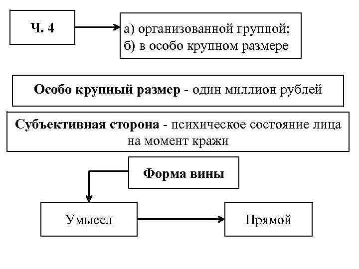 Ч. 4 а) организованной группой; б) в особо крупном размере Особо крупный размер -