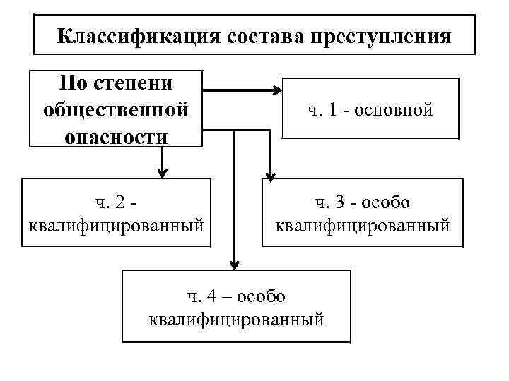 Классификация правонарушений в сфере социальной защиты схема