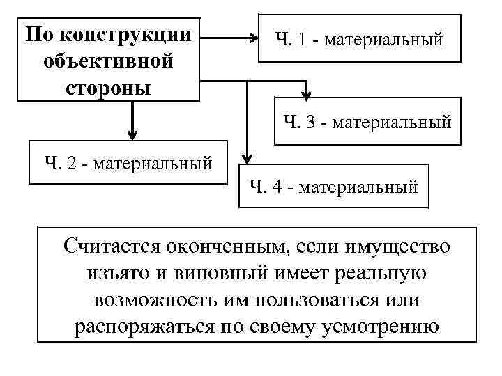 По конструкции объективной стороны Ч. 1 - материальный Ч. 3 - материальный Ч. 2