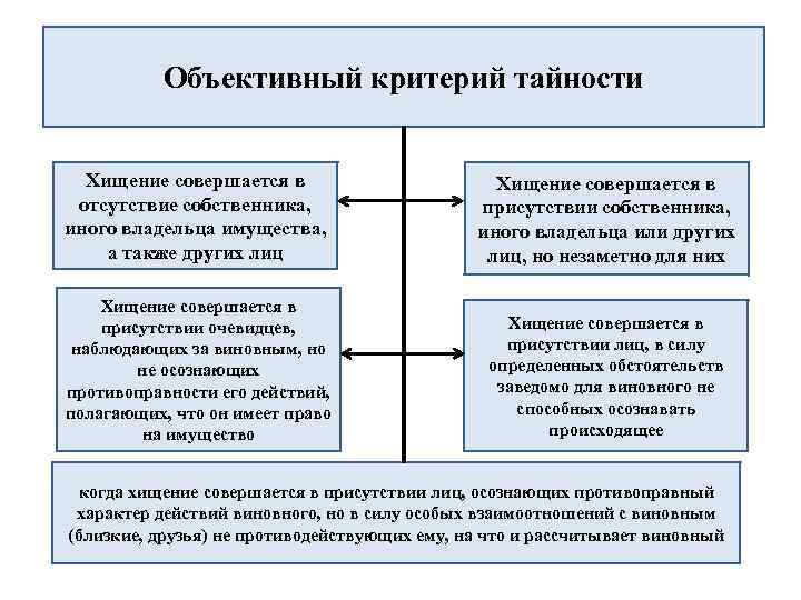 Объективный критерий тайности Хищение совершается в отсутствие собственника, иного владельца имущества, а также других