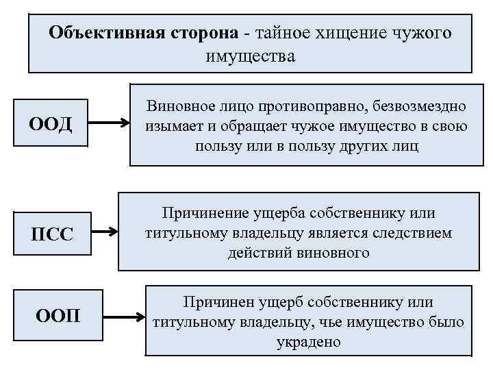 Объективная сторона - тайное хищение чужого имущества ООД Виновное лицо противоправно, безвозмездно изымает и